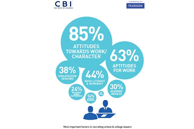 What employers look for in their employees today